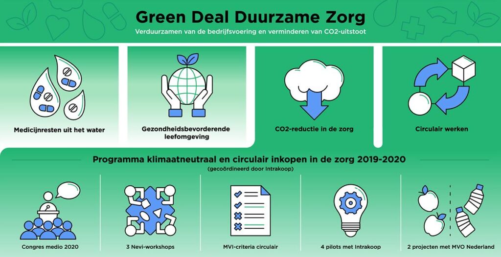 Green-Deal-Duurzame-Zorg