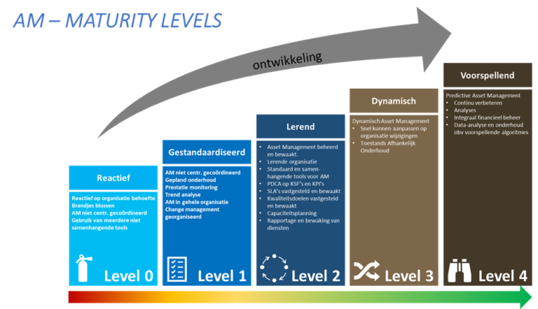 Asset Management - Wat Is Het En Hoe Kan Promaint U Daarin Helpen?