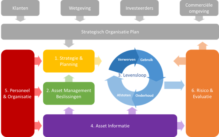 asset-management-wat-is-het-en-hoe-kan-promaint-u-daarin-helpen