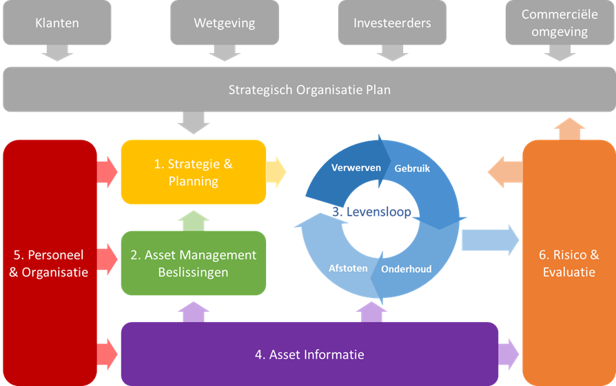 asset management model